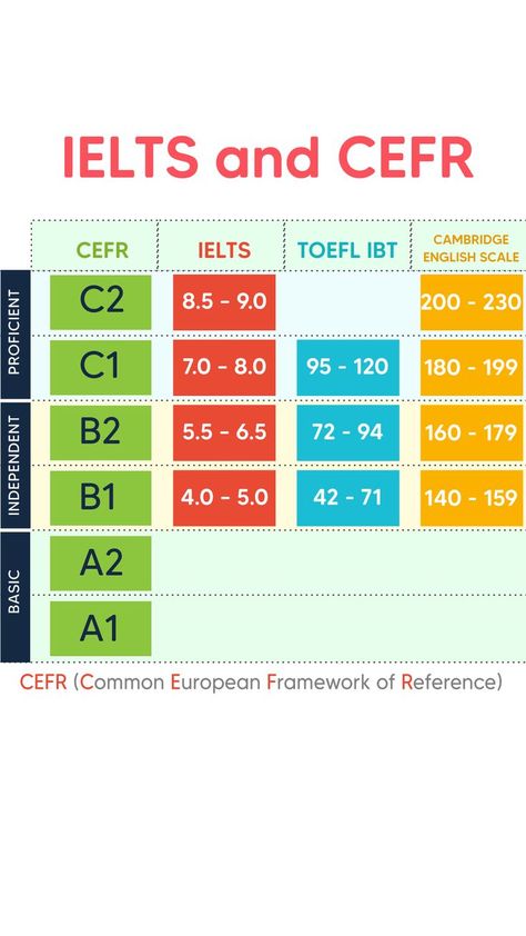 Cefr Levels, Toefl Preparation, Language Proficiency Levels, Ielts General, Toefl Ibt, English Pronunciation Learning, Language Levels, English Exam, Russian Language Learning