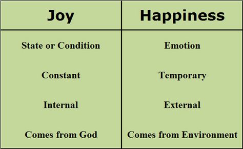 Joy Vs Happiness, Wisdom Bible, Surrender To God, Word Joy, Biblical Marriage, Belief In God, Faith Walk, Prayer Scriptures, Greek Words