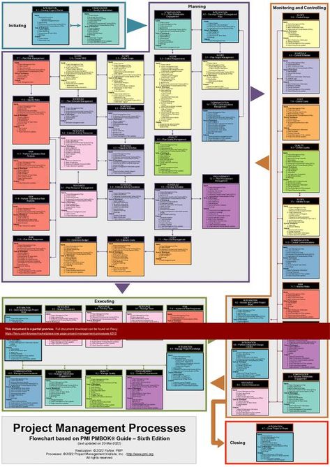 Microsoft Power Platform, Pmbok 7th Edition, Project Management Infographic, Project Risk Management, Construction Project Management, Business Strategy Management, Pmp Exam, Disruptive Innovation, Project Management Professional