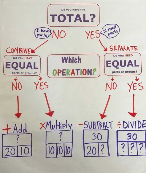 Wanted:  Anchor Chart for choosing the correct operation for problem-solving As my students and I discuss problem-solving, I have been loo... Strip Diagram Anchor Chart, Solving Word Problems Anchor Chart, Math Word Problems Anchor Chart, Word Problem Anchor Chart, Strip Diagram, Math Anchor Chart, Interactive Anchor Charts, Math Charts, Math Operations