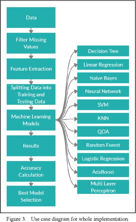 Use Case Diagram, Statistics Math, Machine Learning Deep Learning, Data Science Learning, Learn Computer Science, Computer Science Engineering, Literature Review, Computer Coding, Neural Network