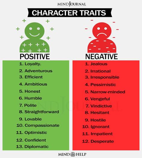 Character Traits Check more at https://ekpics.com/76931-character-traits Character Traits For Kids, Character Personality Traits, Negative Character Traits, Character Traits List, Negative Personality Traits, What Is Character, Big Five Personality Traits, Character Trait Worksheets, Good Character Traits