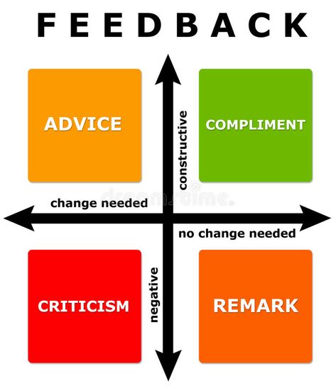 Organization Culture, Appreciative Inquiry, Toxic Workplace, Effective Feedback, Employee Feedback, Constructive Feedback, Learning Development, Effective Communication Skills, Feedback For Students