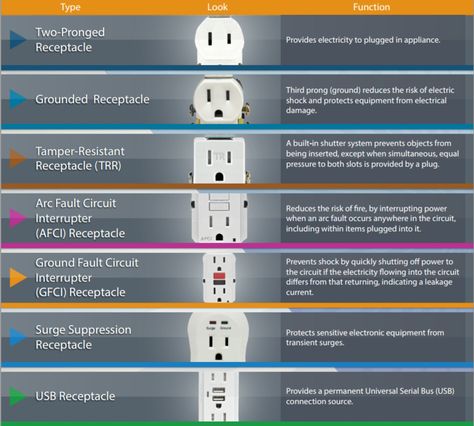 Home Electrical Wiring, Electrical Work, Electrical Projects, Diy Electrical, Electrical Safety, Close Proximity, Ins And Outs, Diy Home Repair, Home Repairs