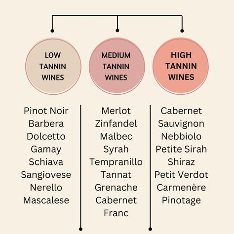 Red Wine Tannin Chart - Wines with Low Tannins Suggestions Wine Types Charts, White Wine Intensity Chart, Wine Tannin Chart, Red Wine Guide, Gamay Wine, Basic Wine Guide, Wine Cheat Sheet, Food Engineering, Red Wine Varieties