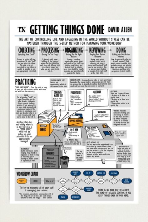 Getting Things Done David Allen, Getting Things Done Book, Visual Book Summary, Book Summary Infographic, Visual Books, Visual Summary, Book Infographic, Visual Book, Good Leadership Skills