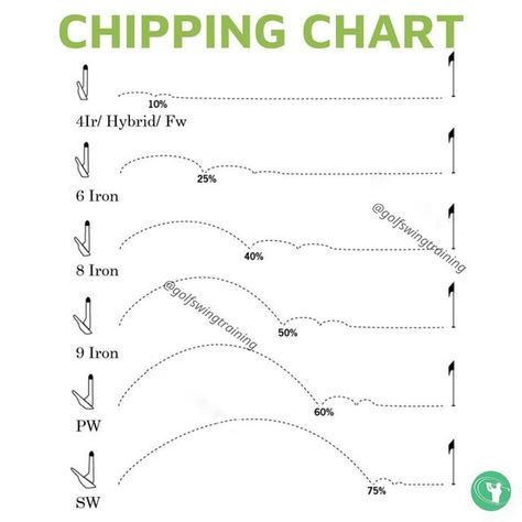 Golf Club Distance Chart For Women, Golf Club Distance Chart, Short Game Golf, Golf Clubs For Beginners, Golf Club Fitting, Golf Basics, Golf Essentials, Golf Stick, Golf Chipping Tips