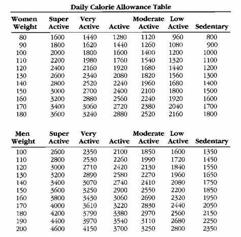 Soda Calorie Chart | Great Nutrition for an Average Teen: Determining Daily Caloric Intake: Calorie Chart, Calories Per Day, Lose 30 Pounds, Couch Potato, Calorie Intake, I Work Out, Detox Diet, Healthier You, 4 Hours