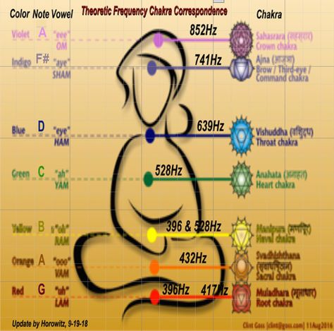 Theoretic Frequency Chakra Correspondence Ecstatic Dance, Chakra Chart, Tuning Forks, Solfeggio Frequencies, Sound Frequencies, Cd Collection, Healing Codes, Perfect Circle, Healing Frequencies