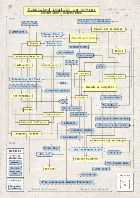 A Flowchart of Simulated Reality in Movies Evolution Of Video Games, Sucker Punch, Price Book, Flow Chart, Meaning Of Life, Movie Art, Book Publishing, Game Design, Science Fiction