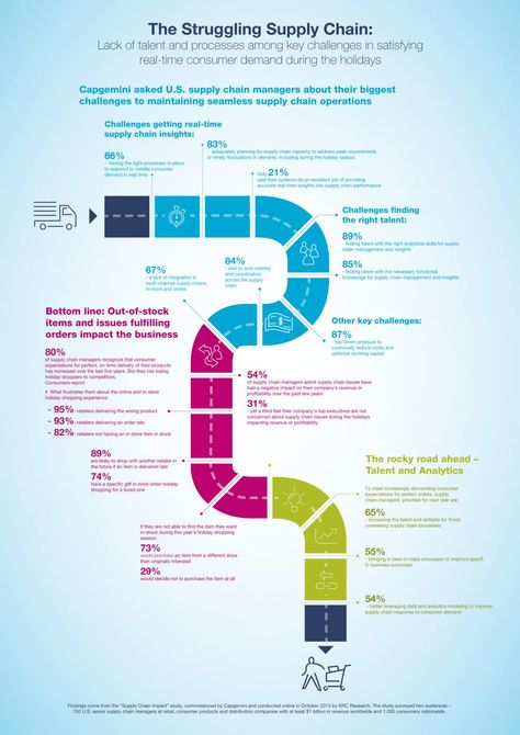 The Struggling Supply Chain :The Struggling Supply Chain, Lack of talent and processes among key challenges in satisfying real time consumer demand during holidays. Infographic from Capgemini where Capgemini asked US Supply Chain managers about their biggest challenges to maintaining seamless supply chain operations. Supply Chain Infographic, Supply Chain Process, Warehouse Management System, Vision Board Kit, Career Pathways, Sustainable Supply Chain, Warehouse Management, Marketing Process, Leadership Management