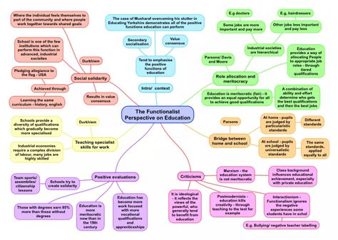 The Functionalist Perspective on Education – ReviseSociology Sociology Revision, Sociology A Level, Sociology Theory, Sociology Topics, Revision Ideas, Sociology Major, Psychology A Level, College Things, Psychology Notes