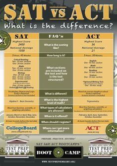 Found here on Pinterest, no page located other than image. Sat Vs Act, College Advising, College Counseling, High School Counselor, High School Counseling, College Scholarships, College Planning, Homeschool High School, Career Counseling