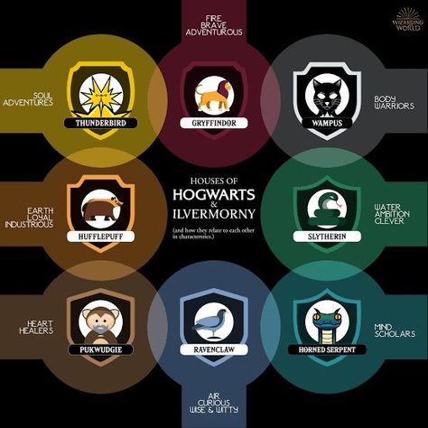 American Wizarding School, Ilvermorny Houses, Harry Potter Rpg, Harry Potter Colors, Imprimibles Harry Potter, Harry Potter Houses, Hogwarts Aesthetic, Harry Potter Fanfiction, Hogwarts Mystery