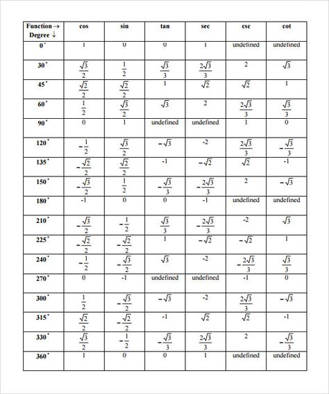 amp-pinterest in action Trigonometry Identities, Study Reminder, Sin Cos, Math Formula Chart, Unit Circle, Formula Chart, Geometry Formulas, Sin Cos Tan, Physics Notes