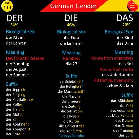 Learn these few rules, tips and tricks and memorize the German genders / articles much easier. For the full video go to my other board and click the YouTube link.   #derdiedas #germangrammar #learngerman #germanlanguage #germanarticles German Nouns With Articles, German Tips And Tricks, German Grammar Rules, German Nouns, German Articles, German Teacher, German Phrases Learning, German Learning, Study German