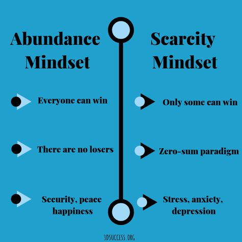 Mindset Graphic, Scarcity Mindset, Dream Life Goals, Self Fulfilling Prophecy, Best Status, Motivational Status, Mindset Growth, Mindset Shift