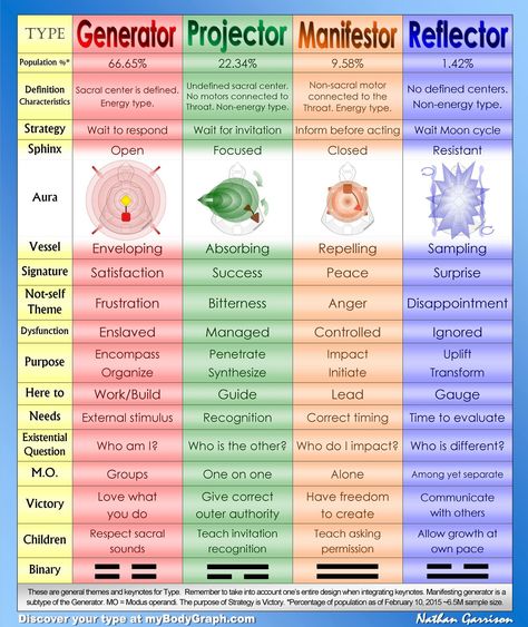 scrapsheet human design Gene Keys, Human Design System, Les Chakras, Human Design, Design System, Ayurveda, Energy Healing, Projector, Different Types