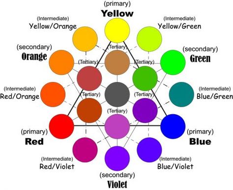 How to Use Color, Pattern, & Texture in Home Decorating.#homedeco #decoideas #lovelyhome Color Wheel Brown, Colour Knowledge, Mixing Colours, Make Brown, Shingle Colors, Primary And Secondary Colors, Color Vision, Color Mixing Chart, Colour Mixing