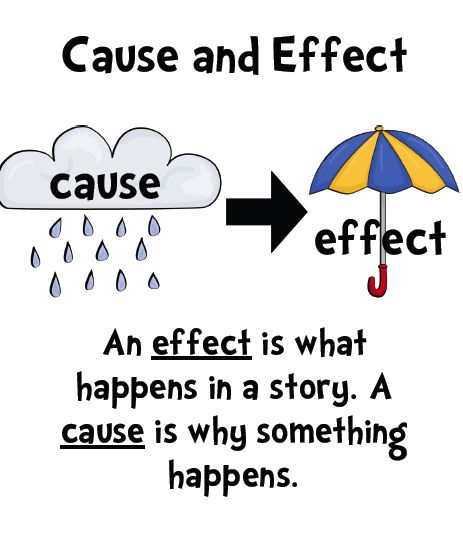 Nice Poster, Megan Smith, Happy Saturday Everyone, Reading Anchor Charts, Events Ideas, 4th Grade Reading, Simple Poster, Teaching Ela, 3rd Grade Reading