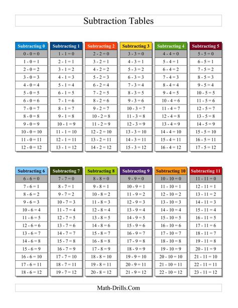 The Subtraction Facts Tables 0 to 11 Individual Facts Highlighted (C) Math Worksheet from the Subtraction Worksheets Page at Math-Drills.com. Division Table, Subtraction Facts Worksheet, Basic Math Worksheets, Multiplication Facts Worksheets, Math Fact Worksheets, Math Tables, Table Chart, Math Practice Worksheets, Math Drills