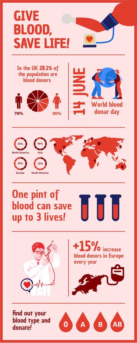 Blood Donation Infographic Template designed by Glorify. Create professional designs for FREE in a few clicks with Glorify! 🔥 #glorifyapp #infographictemplate Free Design Software, Blood Donor, Online Graphic Design, Infographic Template, Blood Donation, Graphic Design Tools, Save Life, Infographic Templates, Design Software