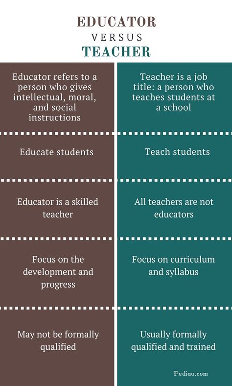 Difference Between Educator and Teacher - infographic Homeschool Syllabus, Curriculum Writing, Homeschool Goals, Preschool Planner, Class Syllabus, Ias Officer, Teacher Definition, Who Is A Teacher, Teaching Plan