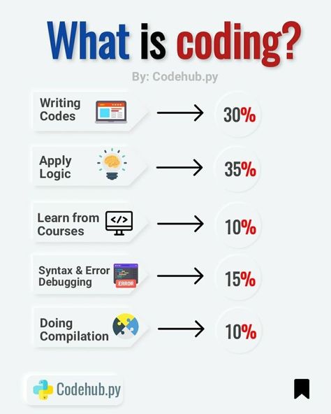 Coding Lessons, Computer Science Programming, Basic Computer Programming, Web Development Programming, Data Science Learning, Learn Computer Science, Coding Tutorials, Programing Knowledge, Computer Learning