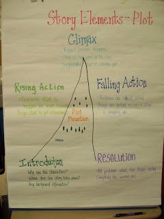 Story Mountain English Story Telling, Narrative Writing Ideas, Plot Mountain, Plot Anchor Chart, Grade 4 Writing, Reading Classroom Ideas, Mountain Classroom, Writing Tips Plot, Teaching Plot