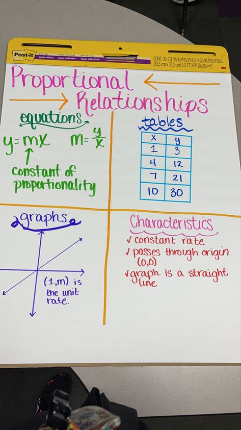 Constant Of Proportionality Anchor Chart, Proportional Relationships 7th Grade, Proportional Relationships, Classroom Hacks, Math Anchor Charts, 7th Grade Math, Anchor Chart, 7th Grade, Math Ideas