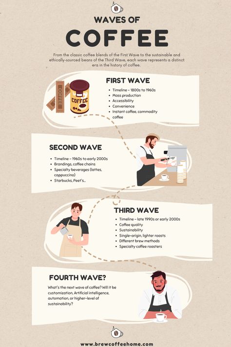 waves of coffee Infographic About Coffee, Coffee Infographic Design, Poster Kopi, Coffee 101, History Of Coffee, Coffee Content, Third Wave Coffee, Coffee Posters, Coffee Pairing