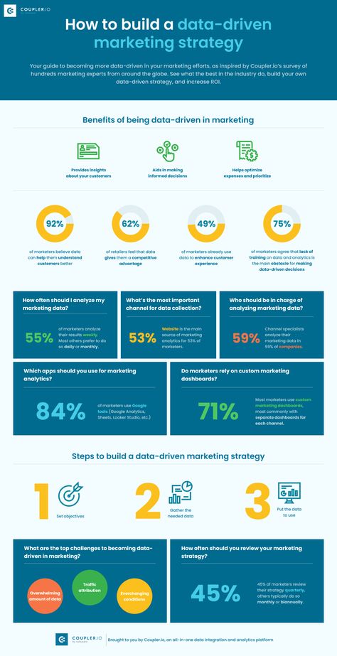 Digital Customer Journey, Marketing Strategy Infographic, Social Media Cheat Sheet, Strategy Infographic, Marketing Infographics, Marketing Copywriting, Data Driven Marketing, Airbnb Promotion, Marketing Director