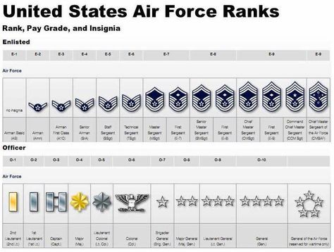 Ranks and insignias of enlisted and officer Air Force service members. Airforce Ranks, Airforce Bmt, Air Force Ranks, Air Force Basic Training, Air Force Birthday, Son Poems, Military Ranks, Mind Thoughts, Air Force Academy