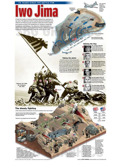 Historical Infographics, Battle Of Iwo Jima, Perang Dunia Ii, Scott Brown, Military Tactics, Ww2 History, Iwo Jima, Military Artwork, History Classroom