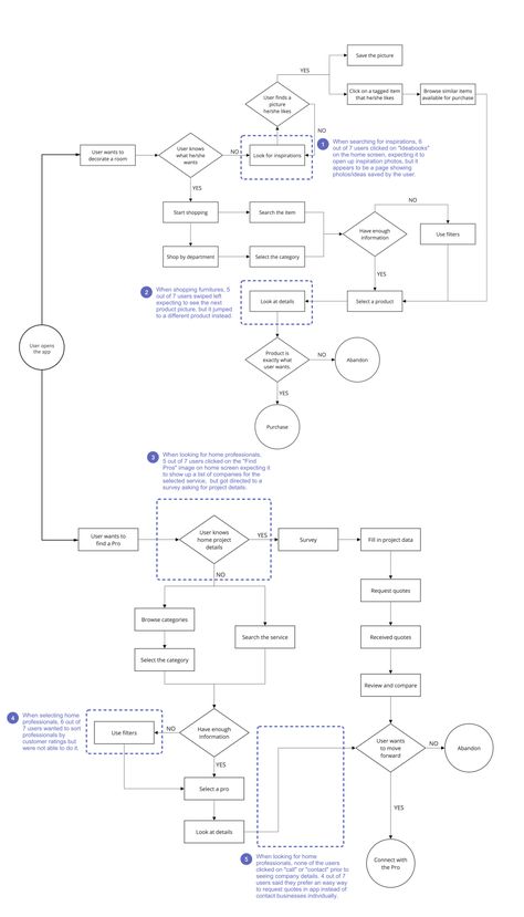 User Testing Ux Design, User Flow Diagram, Ux Design Principles, Ux Case Study, Flow Diagram, Ux Design Process, Ui Ux 디자인, Case Study Design, Wireframe Design