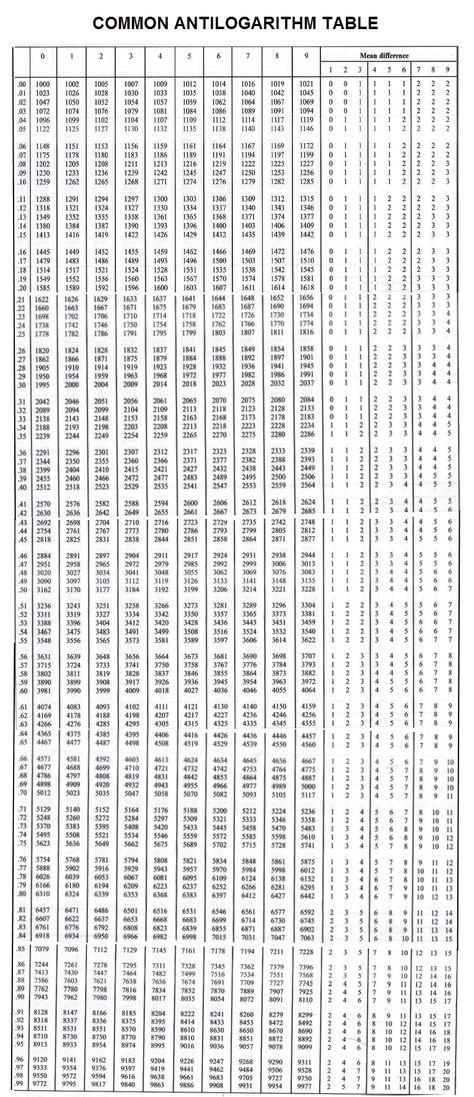 Logarithms and Anti-Logarithms (Antilog): Tables, Properties, Examples Antilogarithm Table, Log Table Mathematics, Logarithm Formulas, Logarithm Table, Ap Stats, Recovering Addict Quotes, Daily Lottery Numbers, Formula Sheet, Ap Statistics