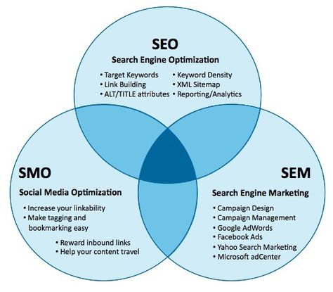 Whatsapp Marketing, Social Media Optimization, Social Media Marketing Business, Search Engine Marketing, Search Engine Optimization Seo, Seo Company, Marketing Strategy Social Media, Seo Marketing, Web Marketing