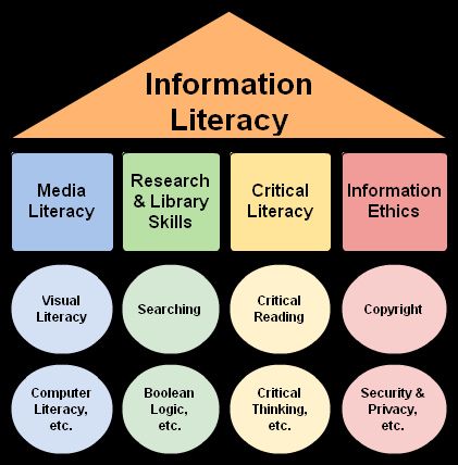 Information Literacy Umbrella by danahlongley, via Flickr Library Lesson Plans, Library Media Specialist, Middle School Libraries, Library Media Center, Elementary School Library, Library Skills, Library Boards, Information Literacy, Library Science