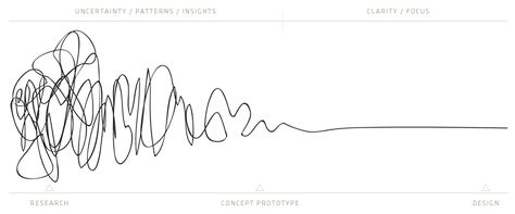 Damien Newman's"That Squiggle of the Design Process" http://v2.centralstory.com/about/squiggle/ not only "illustrate[s] the characteristics of the process...uncertain in the beginning, but in the end...focus on a single point of clarity." Moving from the abstract [research, gathering, SEEKing] to the concept [filtering, selecting, SENSing] to the design [SHARing] is also the process used in content curation. Design Thinking Process, Prototype Design, Human Centered Design, Visual Thinking, Simple Illustration, Experience Design, Data Driven, Design Thinking, Higher Education