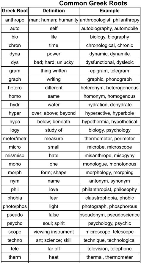 Common Greek Roots (Reading Rockets) Greek Roots Anchor Chart, Greek Root Words, Latin And Greek Roots, Greek And Latin Roots Anchor Chart, Latin Roots Anchor Chart, Medical Terminology Flash Cards, Latin Language Learning, English Teacher Classroom, Greek Grammar