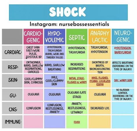 Medsurg Nursing, Nursing Management, Nursing School Studying Cheat Sheets, Types Of Shock, Paramedic School, Nursing Cheat, Med Surg Nursing, Nursing School Essential, Nursing Study Guide