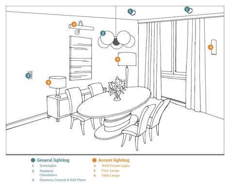 Lightning For Dining Room, Reading Room Lighting, Lighting Plan Living Room, Room Lighting Reference, Dining Table Lights, Lights Over Dining Table, Interior Design Basics, Light Dining Room, Living Room Plan