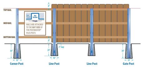 Installation – PostMaster Fence Postmaster Fence Post, Postmaster Fence, Diy Fences, Fence Post Installation, Driveway Gate Diy, Shadow Box Fence, Fence Planning, Fence Diy, Metal Fence Posts