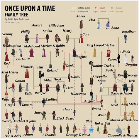 Disney Family Tree Theory, Once Upon A Time Family Tree, Twilight Family Tree, Dark Series Family Tree, Ouat Family Tree, Ouat Characters, Family Tree Book, Ouat Memes, Ouat Funny