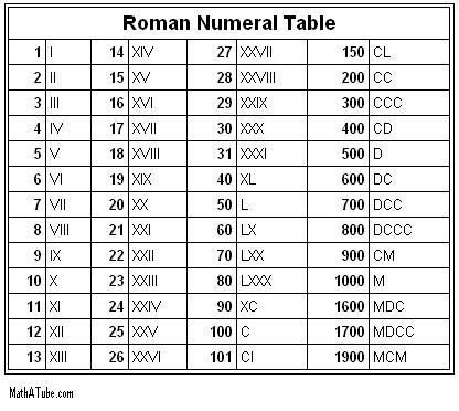 Roman numeral table Roman Numerals Chart, Snood Pattern, Roman Numeral Tattoos, Alphabet Code, Historic Photos, Homeschool Math, Writing Stuff, Roman Numeral, Roman Numerals