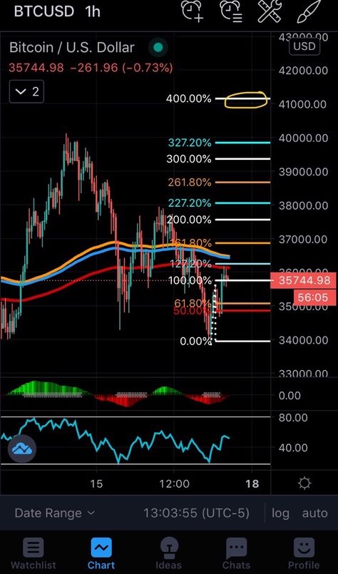 Short term Bitcoin price target using a modified Fib Extension Tool. #bitcoin #btc #cyptocurrency #trading #strategy Dwarikadhish Hd Wallpaper, Forex Trading Quotes, Btc Trading, Trading Quotes, Bitcoin Trading, Trading Strategy, Trading Charts, Security Tips, Best Crypto