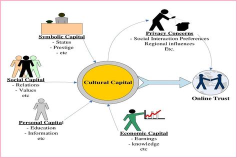 What Is Cultural Capital and How Does It Impact On Education Social Capital, American High School, Culture Media, Education Information, Cultural Capital, Cultural Awareness, Lets See, Social Influence, Social Development