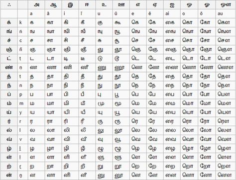 Tamil Letters Table Tamil Letters Chart, Tamil Letters For Kids, Tamil Letters Worksheets, Tamil Writing, Letter Writing For Kids, Tamil Letters, Learn Tamil, Phonics Sounds Chart, Writing For Kids