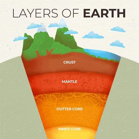 Human Resources Infographic, Infographic Steps, Seismic Waves, Structure Of The Earth, Grade 3 Science, Layers Of The Earth, Earth Layers, Seismic Wave, Earth Projects