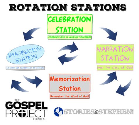 How does the Rotation Stations Sunday School format work with The Gospel Project For Kids curriculum? This post clearly explains the non-traditional system. Gospel Project, School File, Prayer Stations, Sunday School Curriculum, Family Worship, Project For Kids, Bible Lessons For Kids, Bible Teachings, Programming For Kids